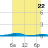 Vaca Key tide chart for Monday, June 22, 2026