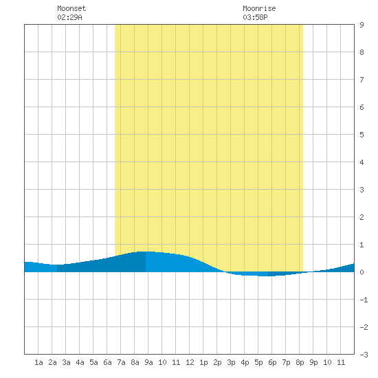 Vaca Key tide chart for Wednesday, June 24, 2026
