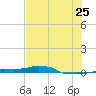 Vaca Key tide chart for Thursday, June 25, 2026