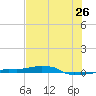 Vaca Key tide chart for Friday, June 26, 2026