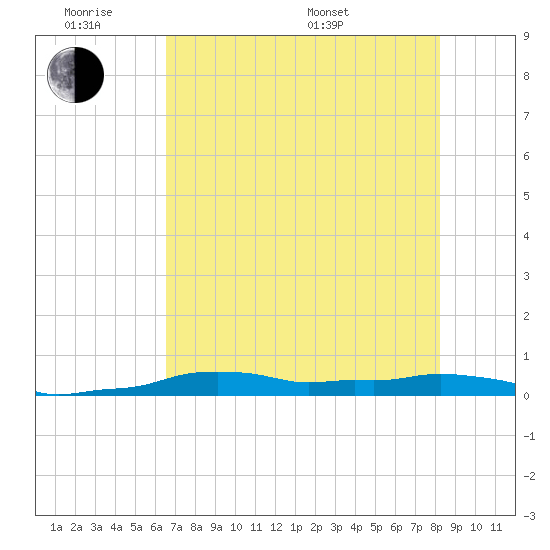 Vaca Key tide chart for Monday, June 8, 2026