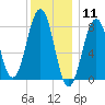 Vaill Island tide chart for Monday, January 11, 2021