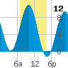 Vaill Island tide chart for Tuesday, January 12, 2021