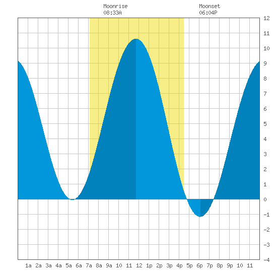 Vaill Island tide chart for Thursday, January 14, 2021