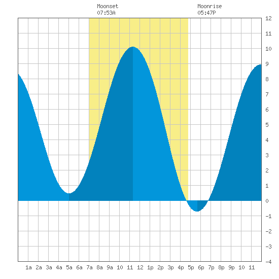 Vaill Island tide chart for Friday, January 29, 2021