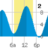 Vaill Island tide chart for Saturday, January 2, 2021