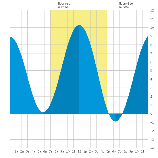 Vaill Island tide chart for Saturday, January 30, 2021