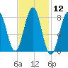 Vaill Island tide chart for Friday, February 12, 2021