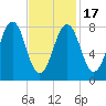 Vaill Island tide chart for Wednesday, February 17, 2021