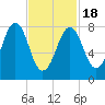 Vaill Island tide chart for Thursday, February 18, 2021