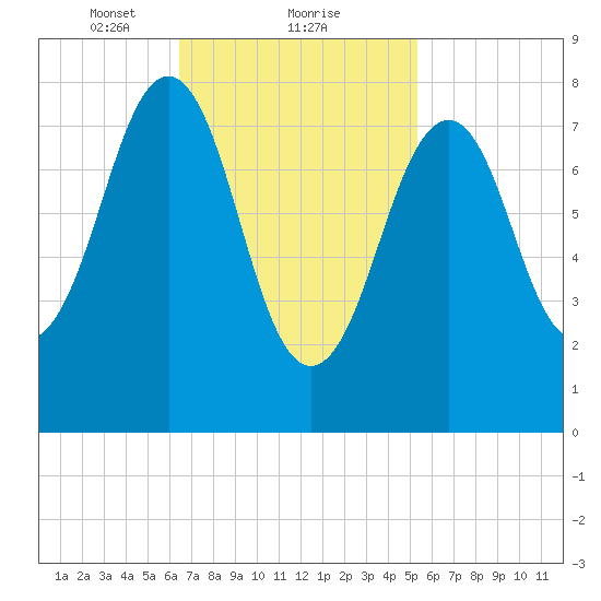 Vaill Island tide chart for Sunday, February 21, 2021