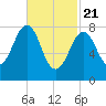 Vaill Island tide chart for Sunday, February 21, 2021