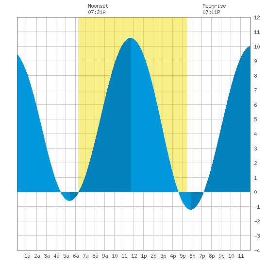 Vaill Island tide chart for Sunday, February 28, 2021