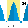 Vaill Island tide chart for Sunday, February 28, 2021