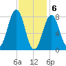 Vaill Island tide chart for Saturday, February 6, 2021