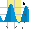 Vaill Island tide chart for Tuesday, February 9, 2021