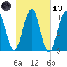 Vaill Island tide chart for Saturday, March 13, 2021