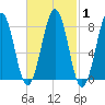Vaill Island tide chart for Monday, March 1, 2021