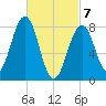 Vaill Island tide chart for Sunday, March 7, 2021