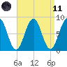 Vaill Island tide chart for Sunday, April 11, 2021