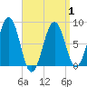 Vaill Island tide chart for Thursday, April 1, 2021