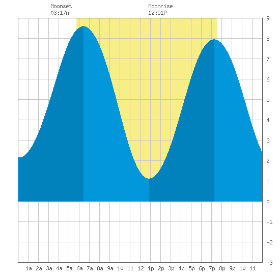 Vaill Island tide chart for Wednesday, April 21, 2021
