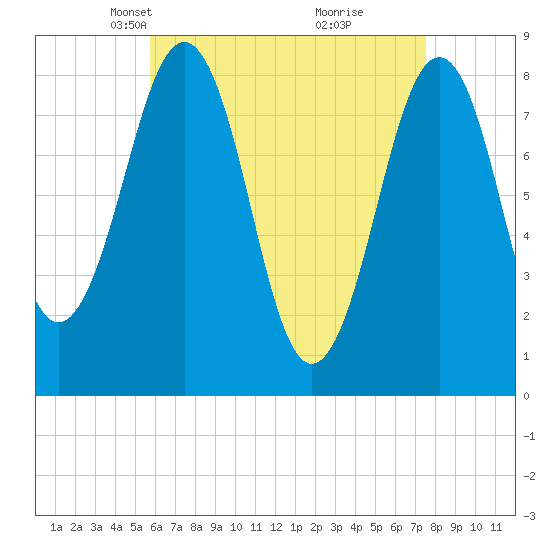 Vaill Island tide chart for Thursday, April 22, 2021