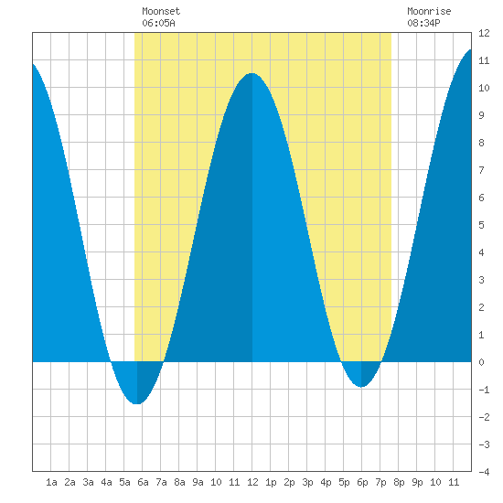 Vaill Island tide chart for Tuesday, April 27, 2021