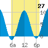 Vaill Island tide chart for Tuesday, April 27, 2021