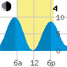 Vaill Island tide chart for Sunday, April 4, 2021
