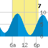 Vaill Island tide chart for Wednesday, April 7, 2021