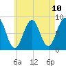 Vaill Island tide chart for Monday, May 10, 2021