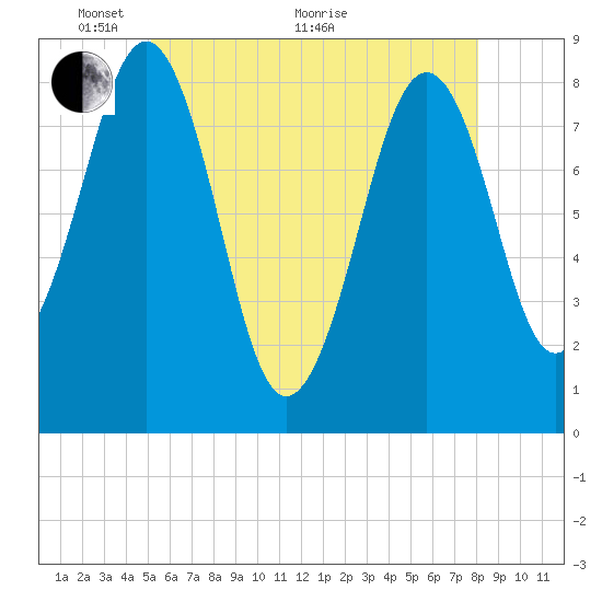 Vaill Island tide chart for Wednesday, May 19, 2021