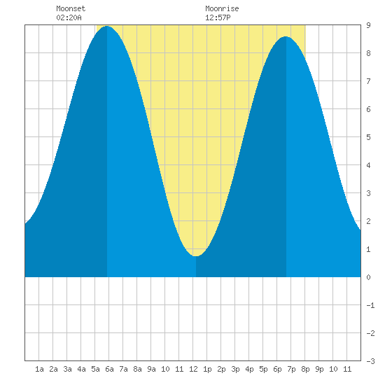 Vaill Island tide chart for Thursday, May 20, 2021