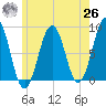 Vaill Island tide chart for Wednesday, May 26, 2021