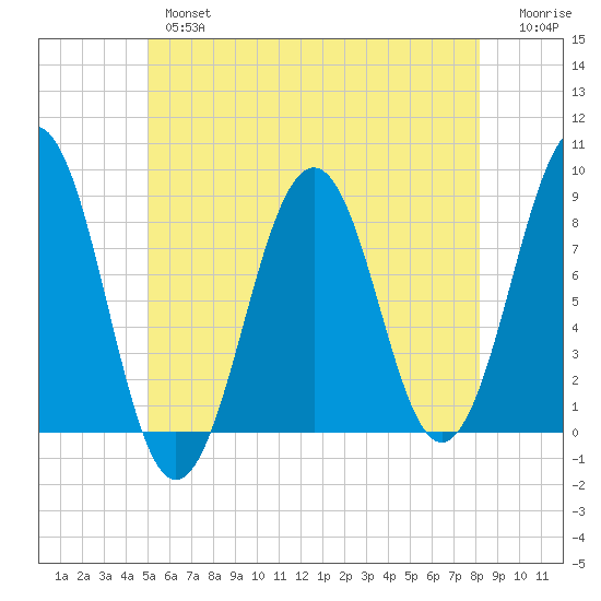 Vaill Island tide chart for Thursday, May 27, 2021