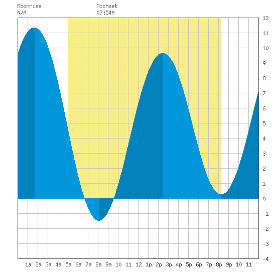 Vaill Island tide chart for Saturday, May 29, 2021