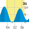 Vaill Island tide chart for Monday, May 31, 2021