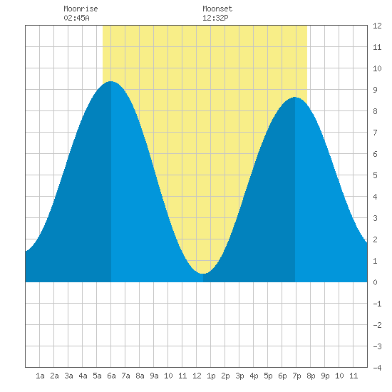 Vaill Island tide chart for Tuesday, May 4, 2021