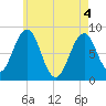 Vaill Island tide chart for Tuesday, May 4, 2021