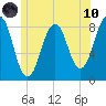 Vaill Island tide chart for Thursday, June 10, 2021