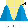 Vaill Island tide chart for Friday, June 18, 2021