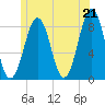 Vaill Island tide chart for Monday, June 21, 2021