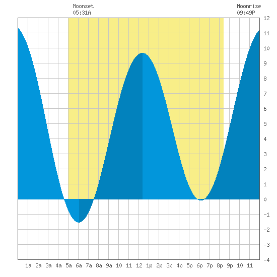 Vaill Island tide chart for Friday, June 25, 2021