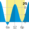 Vaill Island tide chart for Friday, June 25, 2021