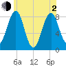 Vaill Island tide chart for Wednesday, June 2, 2021