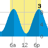Vaill Island tide chart for Thursday, June 3, 2021