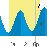 Vaill Island tide chart for Monday, June 7, 2021