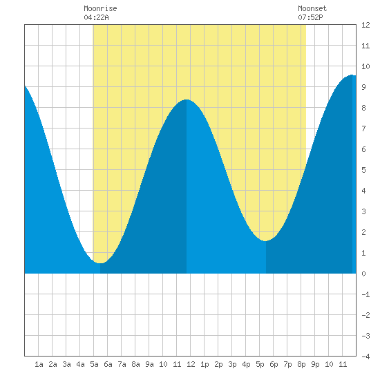 Vaill Island tide chart for Wednesday, June 9, 2021