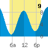 Vaill Island tide chart for Wednesday, June 9, 2021